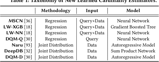 Figure 2 for Are We Ready For Learned Cardinality Estimation?