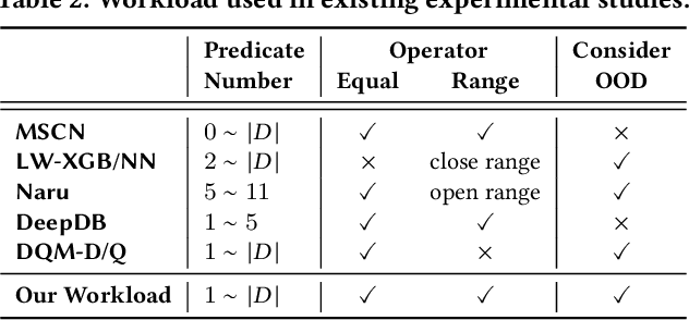 Figure 4 for Are We Ready For Learned Cardinality Estimation?