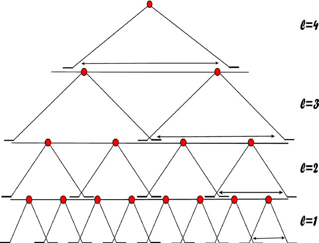 Figure 2 for Deep Convolutional Networks are Hierarchical Kernel Machines