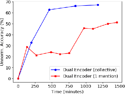 Figure 4 for Fast and Effective Biomedical Entity Linking Using a Dual Encoder