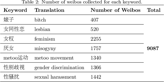 Figure 4 for SWSR: A Chinese Dataset and Lexicon for Online Sexism Detection