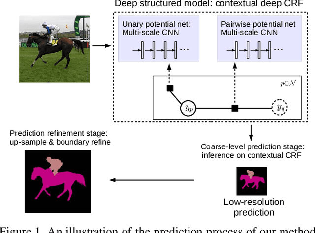 Figure 1 for Efficient piecewise training of deep structured models for semantic segmentation