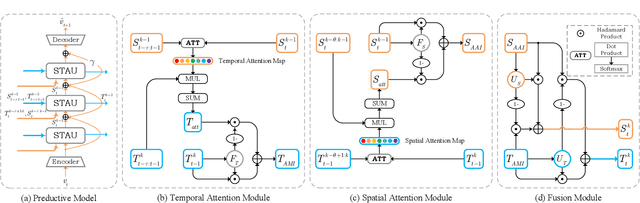 Figure 1 for STAU: A SpatioTemporal-Aware Unit for Video Prediction and Beyond