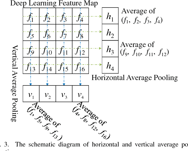 Figure 3 for Vehicle Re-identification Using Quadruple Directional Deep Learning Features