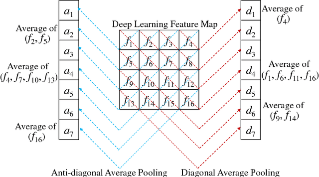 Figure 4 for Vehicle Re-identification Using Quadruple Directional Deep Learning Features