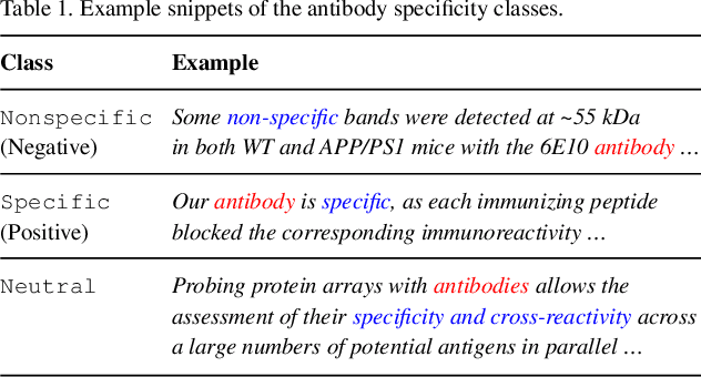 Figure 1 for Antibody Watch: Text Mining Antibody Specificity from the Literature