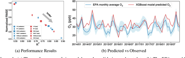 Figure 1 for Investigating the Ground-level Ozone Formation and Future Trend in Taiwan