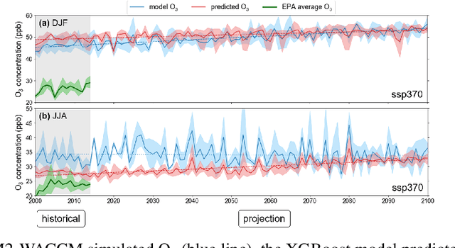 Figure 3 for Investigating the Ground-level Ozone Formation and Future Trend in Taiwan