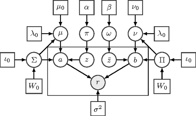 Figure 3 for Online Prediction of Dyadic Data with Heterogeneous Matrix Factorization