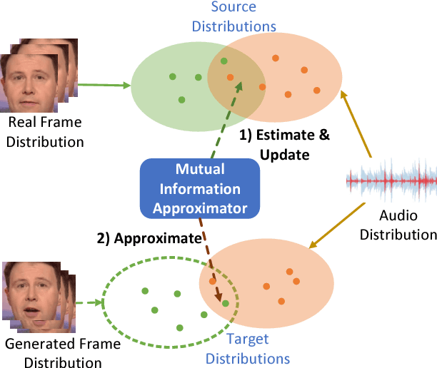 Figure 1 for High-Resolution Talking Face Generation via Mutual Information Approximation