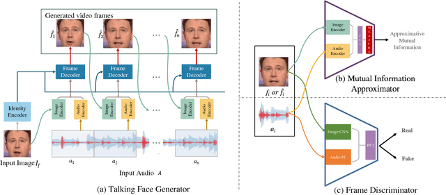 Figure 3 for High-Resolution Talking Face Generation via Mutual Information Approximation