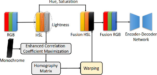 Figure 3 for Light Robust Monocular Depth Estimation For Outdoor Environment Via Monochrome And Color Camera Fusion