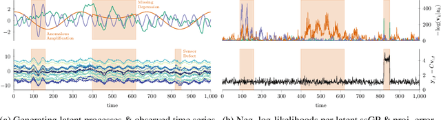 Figure 1 for Online Time Series Anomaly Detection with State Space Gaussian Processes
