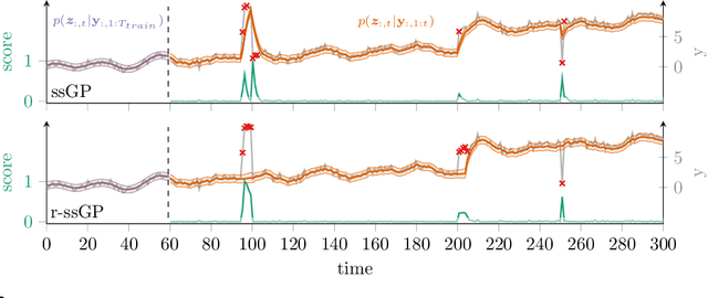 Figure 3 for Online Time Series Anomaly Detection with State Space Gaussian Processes