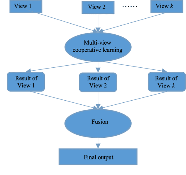 Figure 1 for Multi-View Fuzzy Logic System with the Cooperation between Visible and Hidden Views