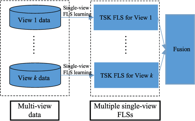 Figure 2 for Multi-View Fuzzy Logic System with the Cooperation between Visible and Hidden Views