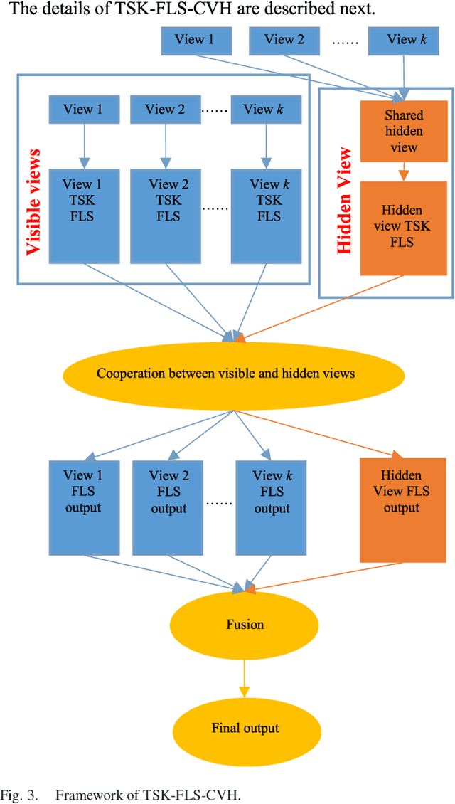 Figure 3 for Multi-View Fuzzy Logic System with the Cooperation between Visible and Hidden Views