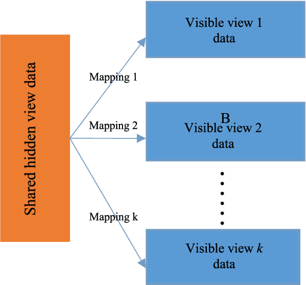 Figure 4 for Multi-View Fuzzy Logic System with the Cooperation between Visible and Hidden Views