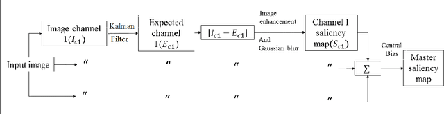 Figure 3 for Visual saliency detection: a Kalman filter based approach