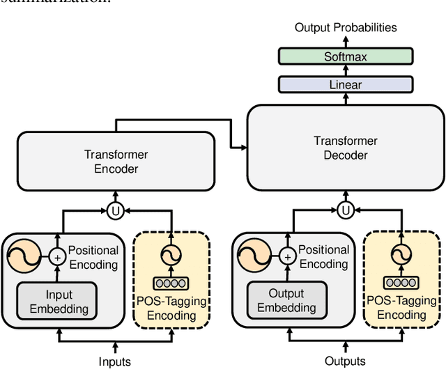 Figure 1 for An Augmented Transformer Architecture for Natural Language Generation Tasks