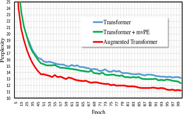 Figure 4 for An Augmented Transformer Architecture for Natural Language Generation Tasks