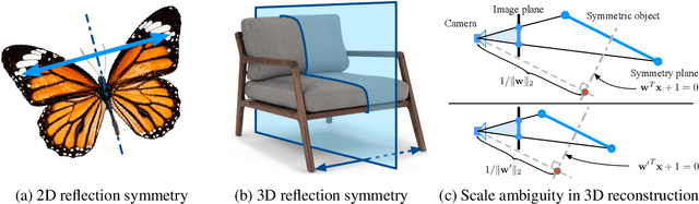 Figure 1 for Learning to Detect 3D Reflection Symmetry for Single-View Reconstruction