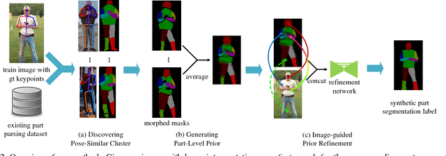 Figure 3 for Weakly and Semi Supervised Human Body Part Parsing via Pose-Guided Knowledge Transfer