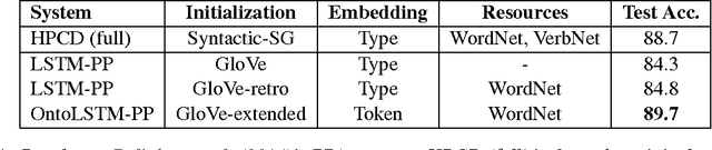 Figure 2 for Ontology-Aware Token Embeddings for Prepositional Phrase Attachment