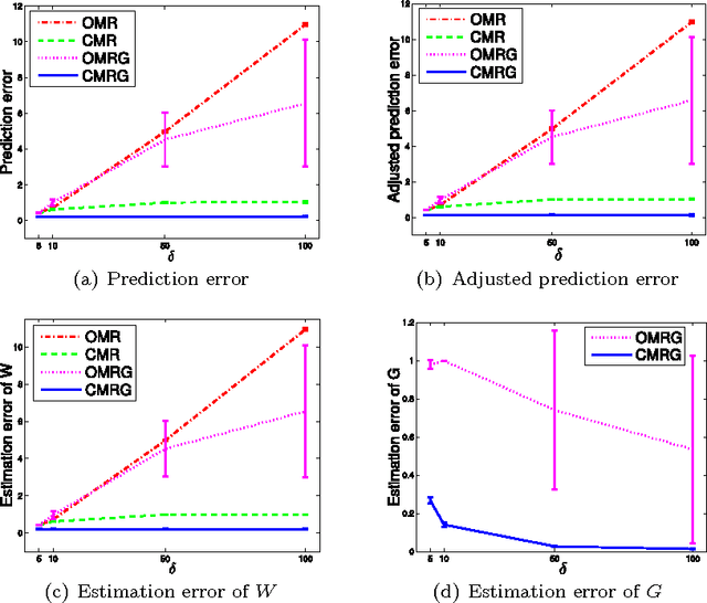 Figure 4 for Multivariate Regression with Grossly Corrupted Observations: A Robust Approach and its Applications