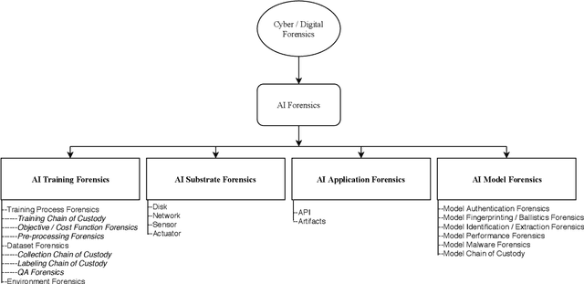Figure 1 for Founding The Domain of AI Forensics
