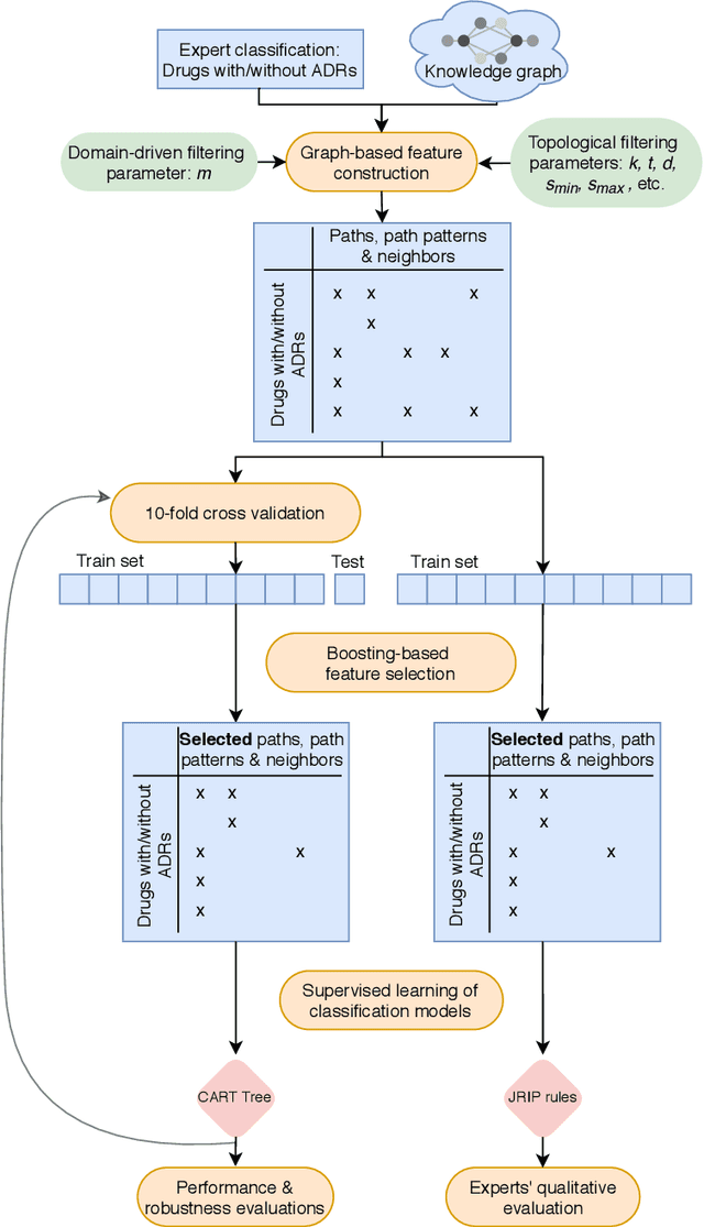 Figure 2 for Investigating ADR mechanisms with knowledge graph mining and explainable AI