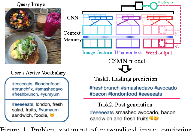 Figure 1 for Attend to You: Personalized Image Captioning with Context Sequence Memory Networks