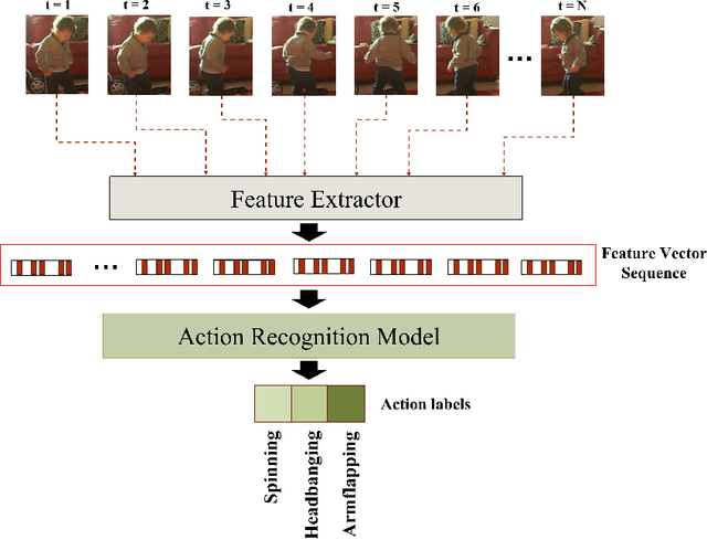 Figure 1 for Vision-Based Activity Recognition in Children with Autism-Related Behaviors