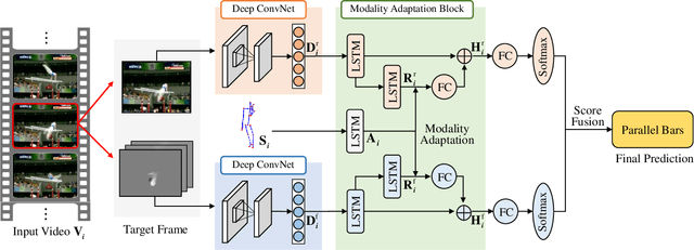 Figure 1 for Modality Compensation Network: Cross-Modal Adaptation for Action Recognition