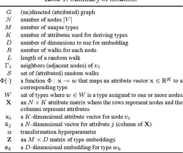 Figure 1 for A Framework for Generalizing Graph-based Representation Learning Methods