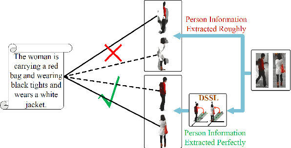 Figure 1 for DSSL: Deep Surroundings-person Separation Learning for Text-based Person Retrieval