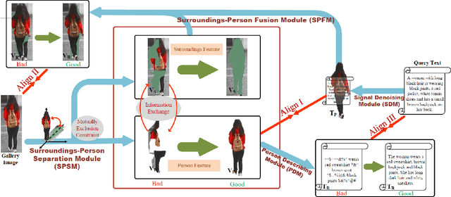 Figure 2 for DSSL: Deep Surroundings-person Separation Learning for Text-based Person Retrieval
