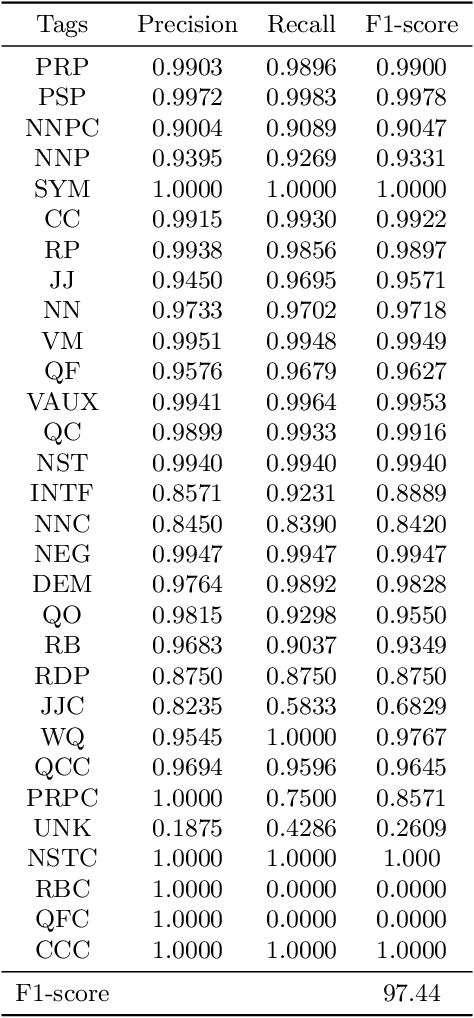 Figure 4 for HinFlair: pre-trained contextual string embeddings for pos tagging and text classification in the Hindi language