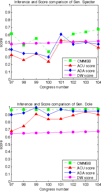 Figure 3 for Co-evolution of Selection and Influence in Social Networks