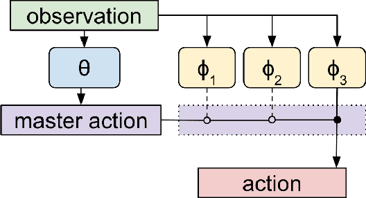 Figure 1 for Meta Learning Shared Hierarchies