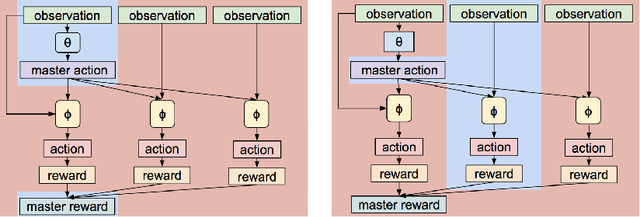 Figure 2 for Meta Learning Shared Hierarchies