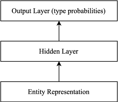 Figure 3 for Corpus-level Fine-grained Entity Typing