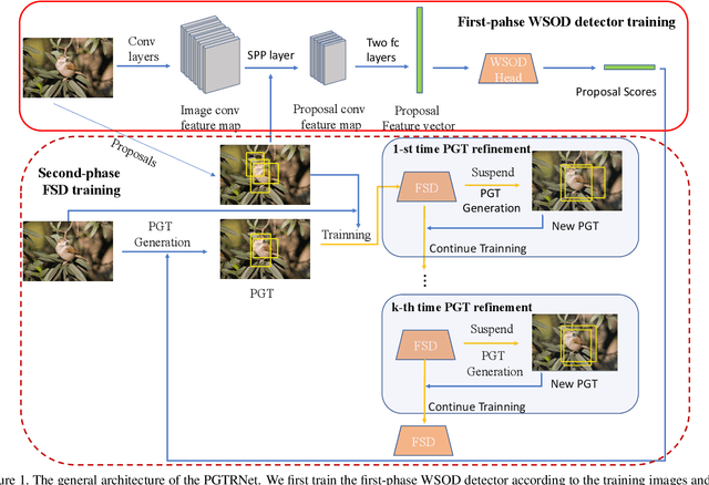 Figure 1 for PGTRNet: Two-phase Weakly Supervised Object Detection with Pseudo Ground Truth Refining