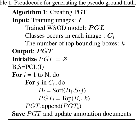 Figure 2 for PGTRNet: Two-phase Weakly Supervised Object Detection with Pseudo Ground Truth Refining