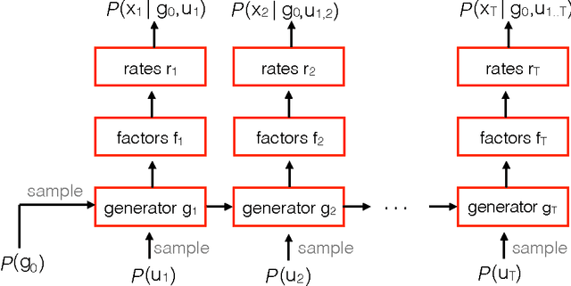 Figure 1 for LFADS - Latent Factor Analysis via Dynamical Systems