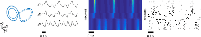 Figure 3 for LFADS - Latent Factor Analysis via Dynamical Systems