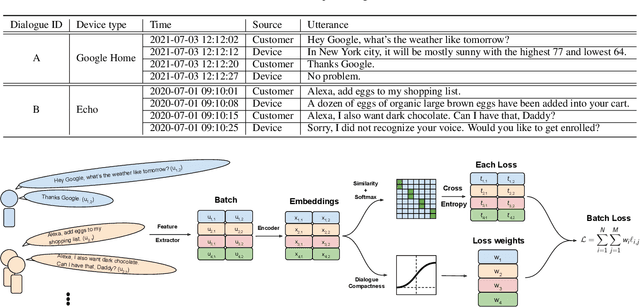 Figure 1 for Self-supervised Speaker Recognition Training Using Human-Machine Dialogues