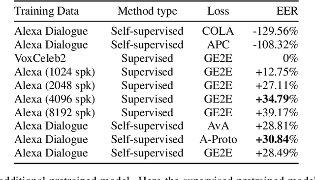 Figure 4 for Self-supervised Speaker Recognition Training Using Human-Machine Dialogues