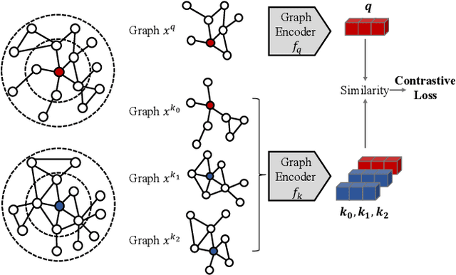 Figure 2 for GCC: Graph Contrastive Coding for Graph Neural Network Pre-Training