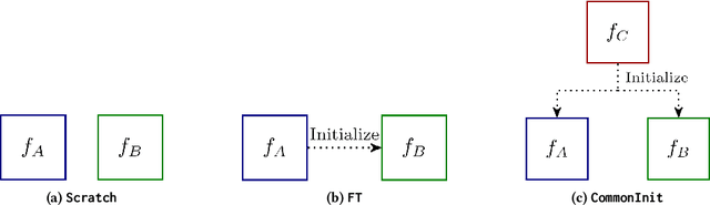 Figure 1 for Two Sides of the Same Coin: White-box and Black-box Attacks for Transfer Learning